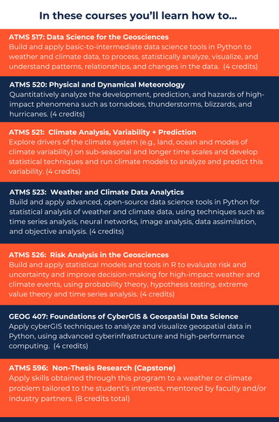 Master's degree course list
