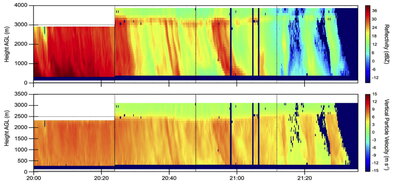Two radar heatmaps showing how reflectivity and vertical particle velocity change with height over time.